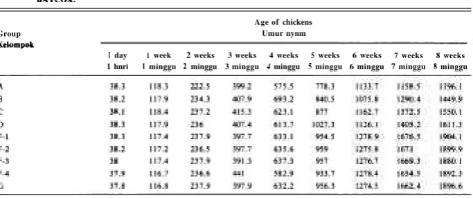 Table 2. The growth average of the body weight (in grams) of 