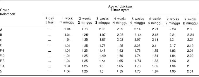 Table 5. The feed conversion of ch~ckens In group A. B. C, D, F-I, F-2, F-3, F-4 and C (BAYCOX Experiment)