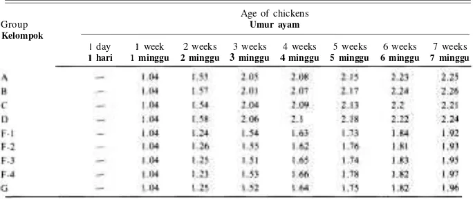 Table 6. Konversi makanan ayam kelompok A, B, C, D, 