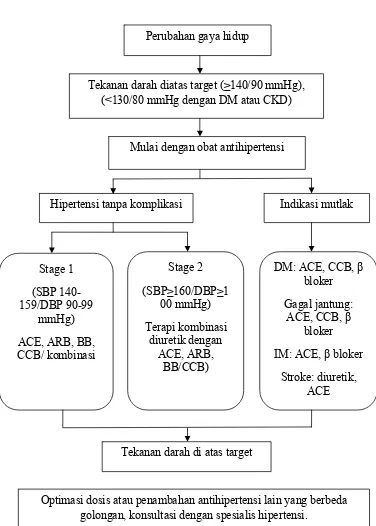 Gambar 1. Algoritma Pengobatan Hipertensi (Chobanian et al., 2006) 