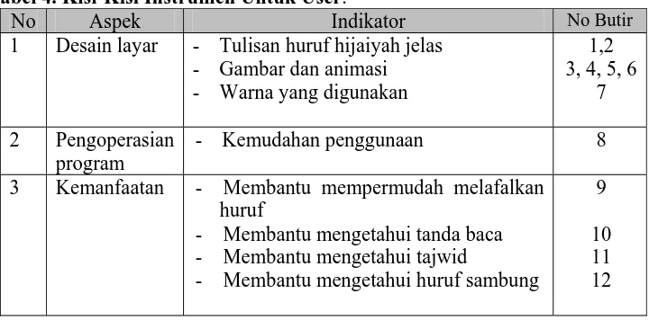 Tabel 4. Kisi-Kisi Instrumen Untuk User. No Aspek Indikator 