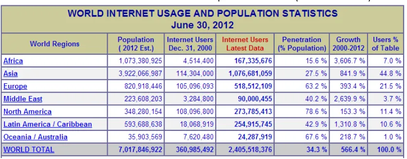 Table 1.1: World Internet Users and Population Statistics(Khan et al. 2012) 