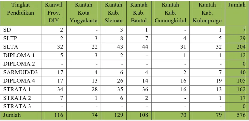 Tabel 2. Jumlah Pegawai Keadaan s.d bulan Desember 2009  