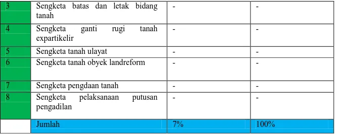 Tabel jumlah sengketa pada kantor pertanahan kabupaten bantul berdasarkan Tipologi dan Wilayah Administrasi Bulan Juli 2009 
