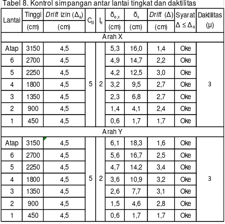 Tabel 8. Kontrol simpangan antar lantai tingkat dan daktilitas