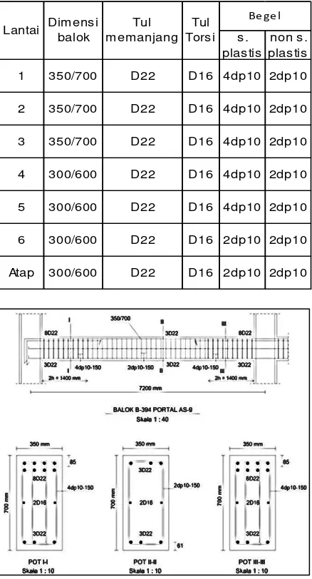 Gambar 8. Balok B-394 pada as-9 