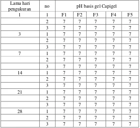 Tabel 4.6Data Pengamatan pH Basis Gel Ultrez 10