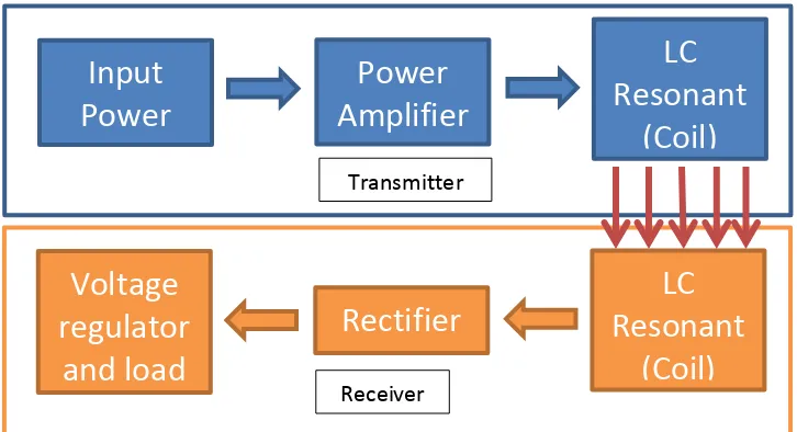 Figure 2.1: Basic Block Diagram of Wireless Power Transfer. 