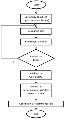 Figure 3.1: Flow chart for the methodology of the Project. 