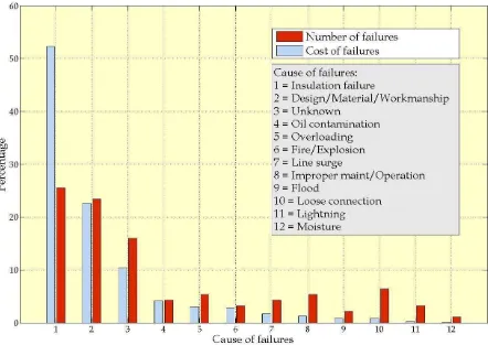 Figure 1.1: Percentage and cause of Transformer Failure in USA (1997-2001) [1] 