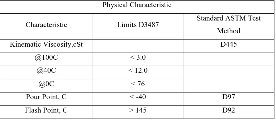 Table 2.1: Physical Characteristic Specification Limits of New Oils 