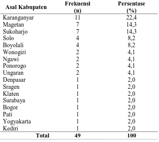 Tabel 2. Distribusi Karakteristik Responden Berdasarkan Asal Kabupaten  