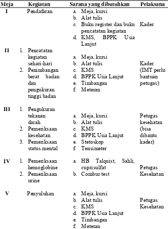 Tabel 2. Mekanisme Pelayanan Posyandu Lansia 