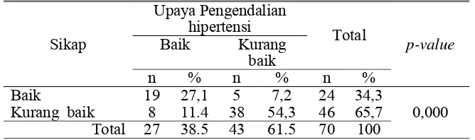 Tabel 10. Hubungan antara Sikap Lanisa dengan Upaya Pengendalian Hipertensi di Posyandu Lansia Wilayah Kerja Puskesmas Mojosongo Boyolali  