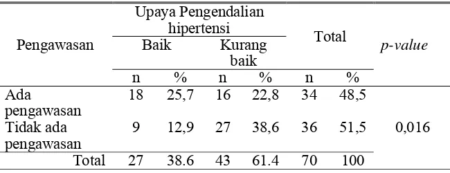Tabel 11.  Hubungan antara Pengawasan dari Pihak Keluarga dengan Upaya Pengendalian Hipertensi di Posyandu Lansia Wilayah Kerja Puskesmas Mojosongo Boyolali  