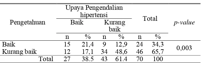 Tabel 12.  Hubungan antara Pengetahuan Lansia dengan Upaya Pengendalian Hipertensi di posyandu lansia wilayah kerja Puskesmas Mojosongo Boyolali  