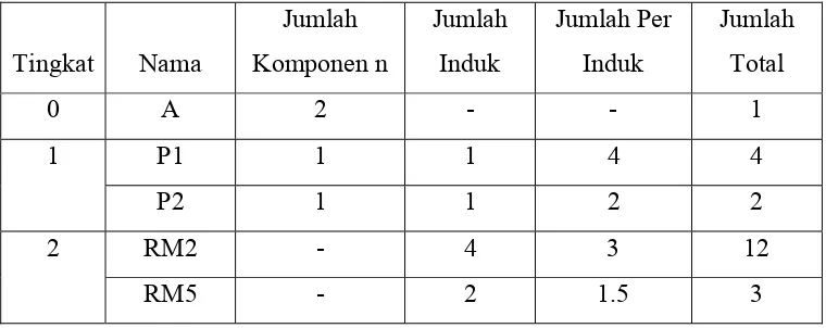 Tabel 3. Struktur bahan bentuk tabel (Stevenson, 1992) 