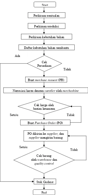 Gambar 2. Diagram alir mekanisme perhitungan kebutuhan dan pengadaan bahan pembantu. 