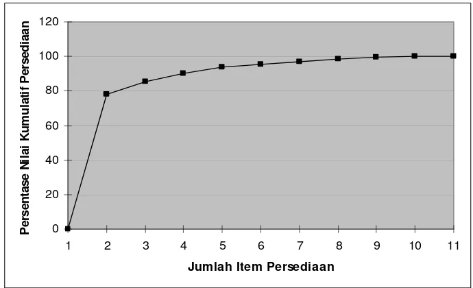 Gambar 3. Grafik hubungan antara jumlah item persediaan dengan persentase 