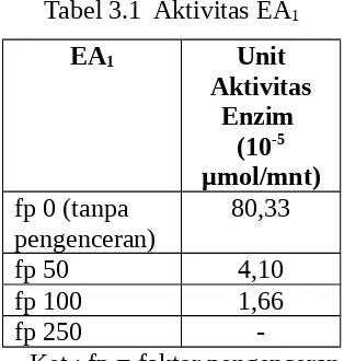 Tabel 3.2Aktivitas EA2
