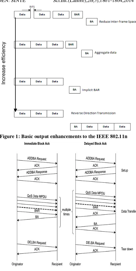 Figure 1: Basic output enhancements to the IEEE 802.11n 