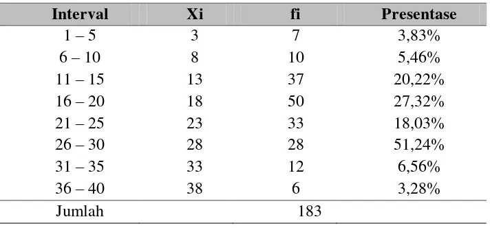 Tabel 1. Distribusi Frekuensi Hasil Belajar 