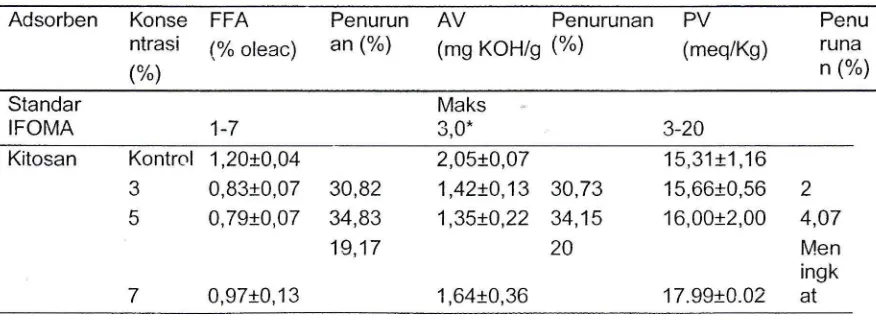 Tabel 2. Karakteristik Minyak lkan Lemuru