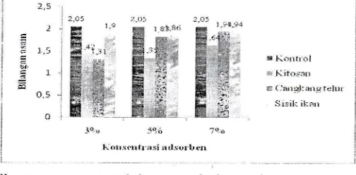 Gambar 2 Bilangan asam setelah penarnbahan adsorben