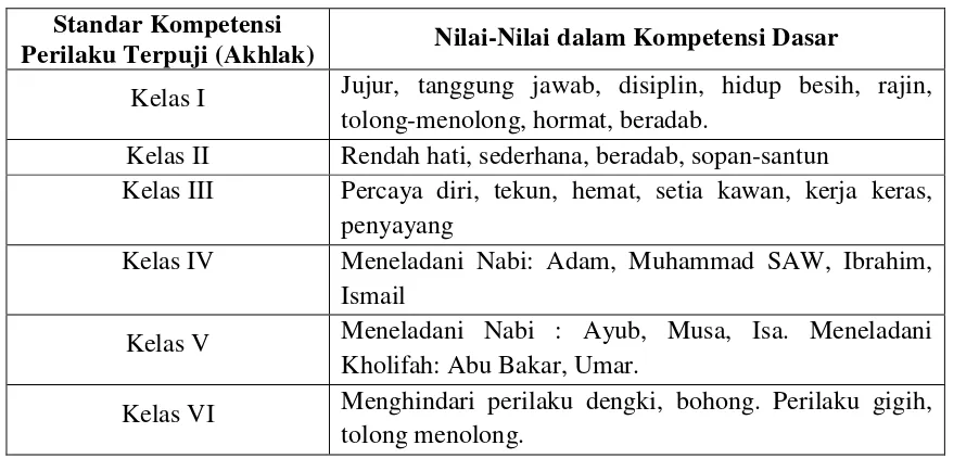 Tabel 1. Standar Kompetensi dan Kompetensi Dasar PAI 
