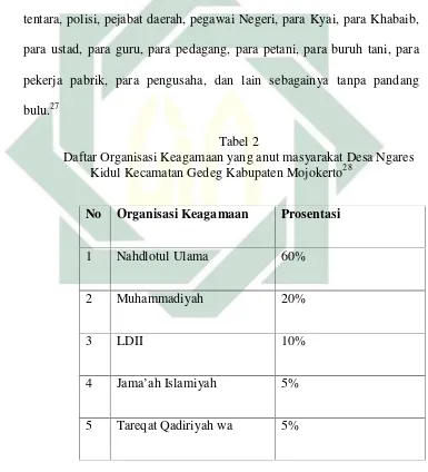 Tabel 2Daftar Organisasi Keagamaan yang anut masyarakat Desa Ngares