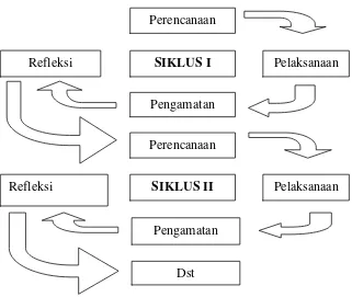 Gambar 3.1 Tahapan PTK (Adopsi dari Arikunto, 2011: 16)