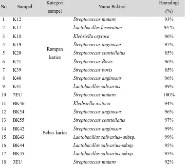 Tabel 1  Hasil Identifikasi Bakteri dengan Pendekatan 16s rDNA