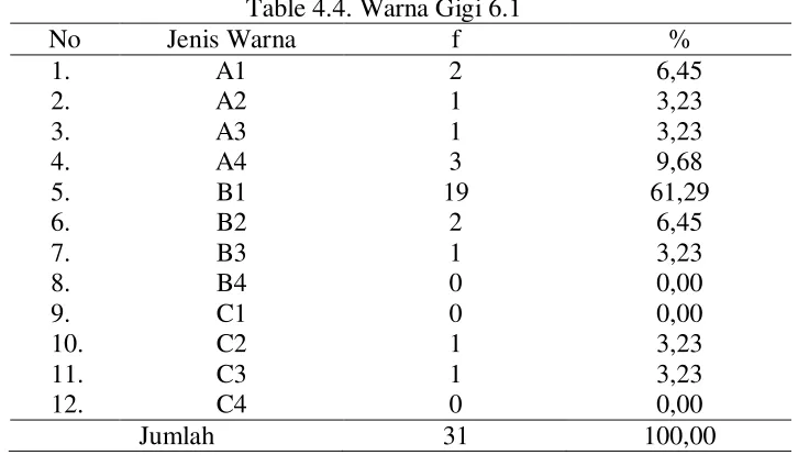 Table 4.3. Warna Gigi 5.2 