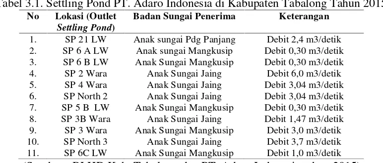 Tabel 3.1. Settling Pond PT. Adaro Indonesia di Kabupaten Tabalong Tahun 2015