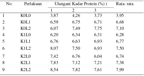 Tabel 1. Hasil Uji kadar protein 