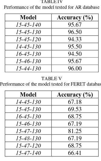 TABLE IV Performance of the model tested for AR database 