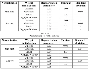 TABLE VII Parameter setup for FERET database  