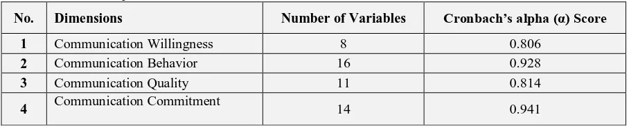 Table 1: Cronbach Alpha Values 