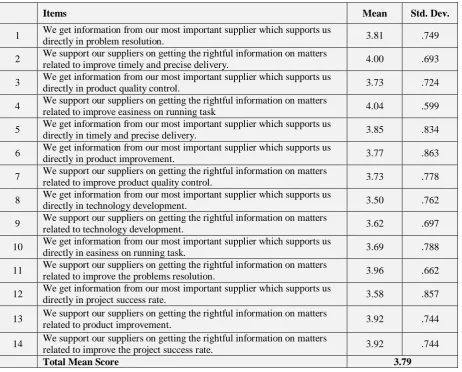 Table 5: Score on Communication Commitment Dimension 