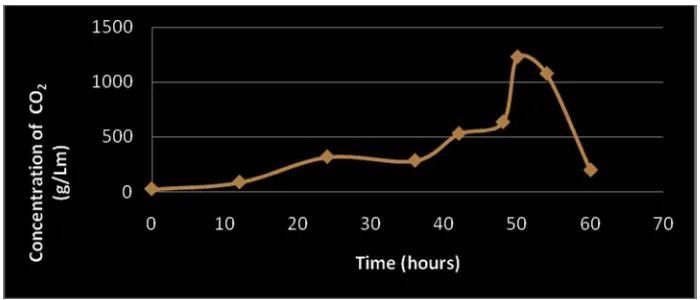 Figure 1. Effect of pH on the use of HCl solution 