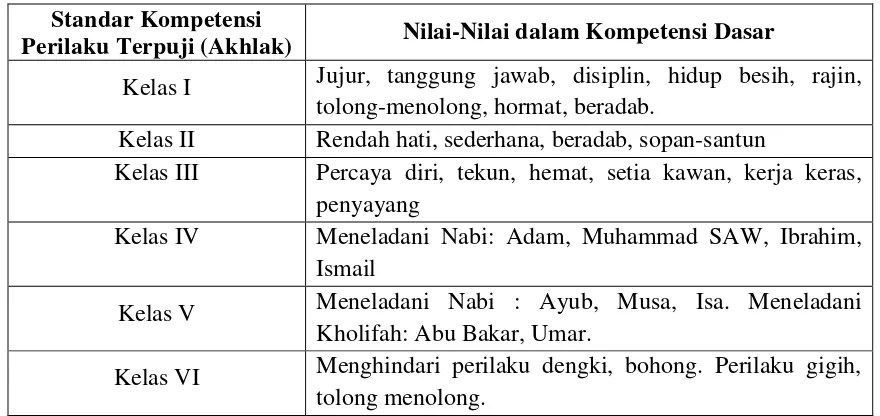 Tabel 1. Standar Kompetensi dan Kompetensi Dasar PAI 
