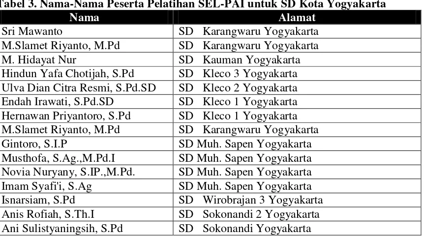 Tabel 3. Nama-Nama Peserta Pelatihan SEL-PAI untuk SD Kota Yogyakarta 