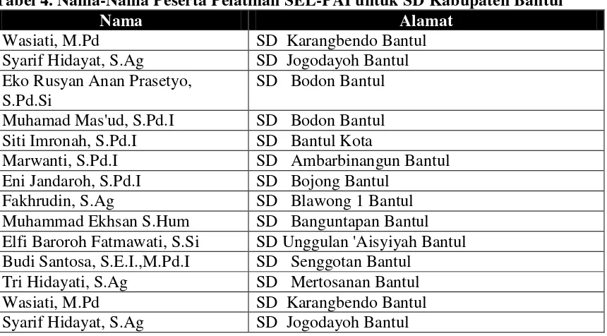 Tabel 6. Nama-Nama Peserta Pelatihan SEL-PAI untuk SD Kabupaten Kulonprogo 