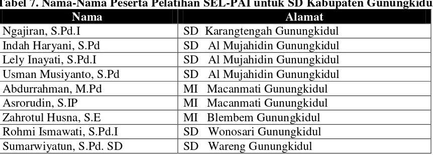 Tabel 7. Nama-Nama Peserta Pelatihan SEL-PAI untuk SD Kabupaten Gunungkidul 