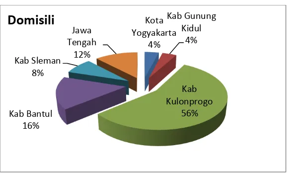 Gambar 4.1 Domisili responden 