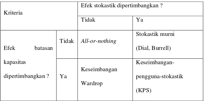 Tabel 2.2 Klasifikasi Model Pemilihan Rute (Tamin,2000) 