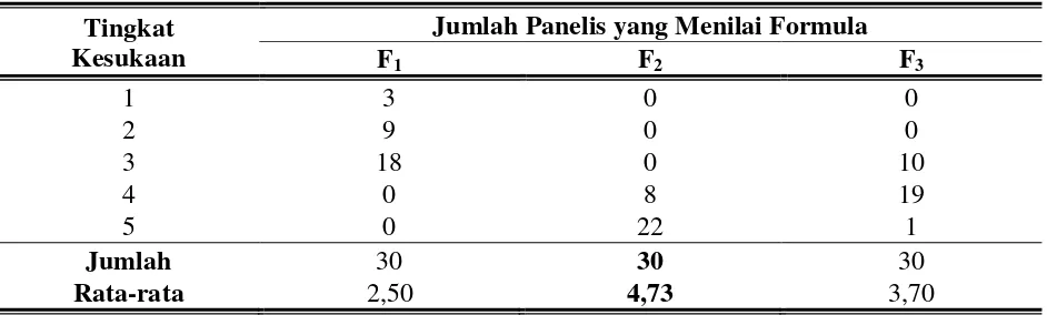 Tabel 4.4. Hasil Pengujian Evaluasi Tablet  