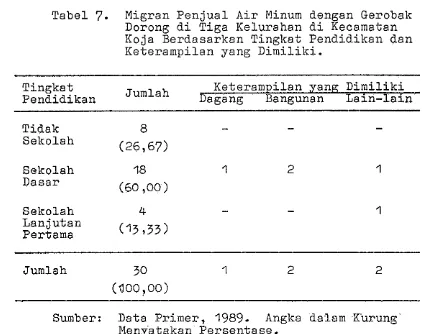 Tabel 7. Migran Penjual A i r  Minum dengan Gerobak Dorong d i  Tiga Kelurahan d i  Kecamatan 
