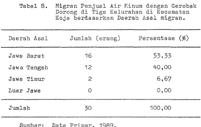Tabel 8. Migran P e n j u a l  A i r  Kinurn dengan Gerobak 