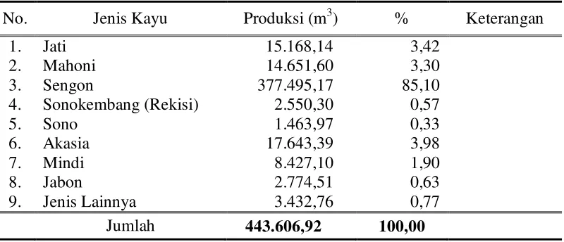 Tabel 1.1. Produksi Kayu Rakyat di Kabupaten Malang Tahun 2011 
